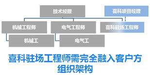 案例分享 喜科為某中美合資新建工廠提供投產維護支持服務